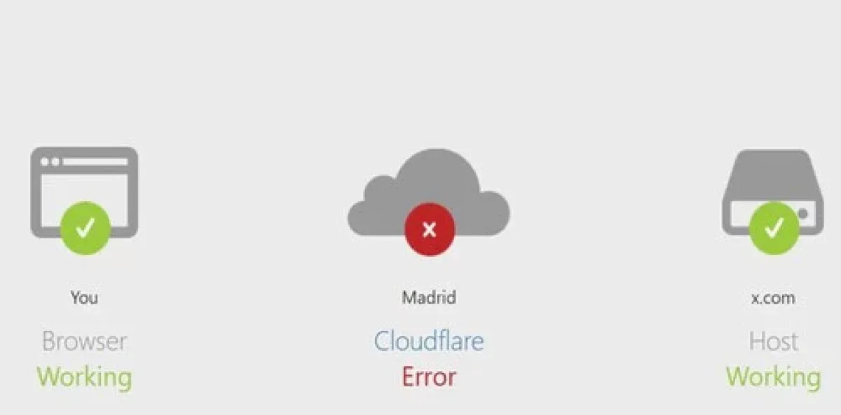 Caída masiva de internet: Cloudflare falla y afecta a millones de usuarios de X, ChatGPT, League Of Legends y más